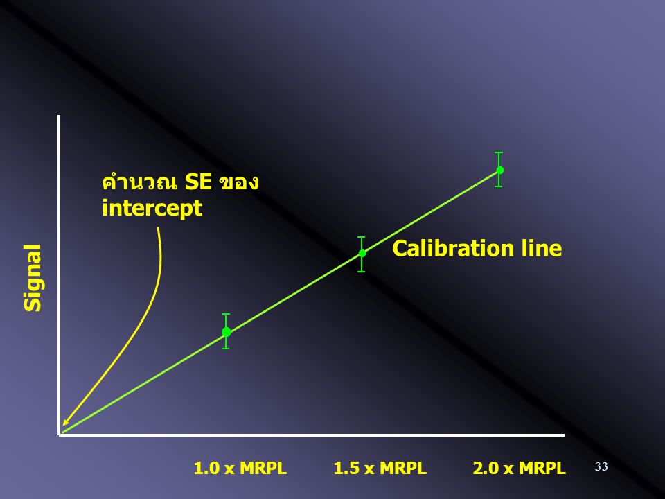 คำนวณ SE ของ intercept Calibration line Signal  1.0 x MRPL 1.5 x MRPL
