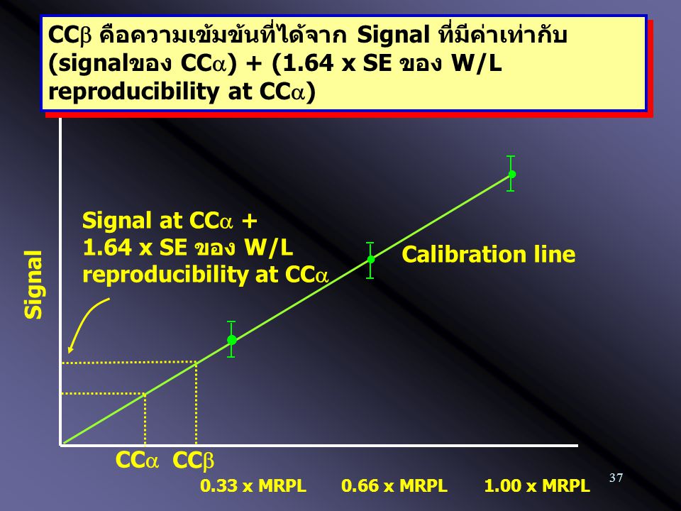 CCb คือความเข้มข้นที่ได้จาก Signal ที่มีค่าเท่ากับ (signalของ CCa) + (1.64 x SE ของ W/L reproducibility at CCa)