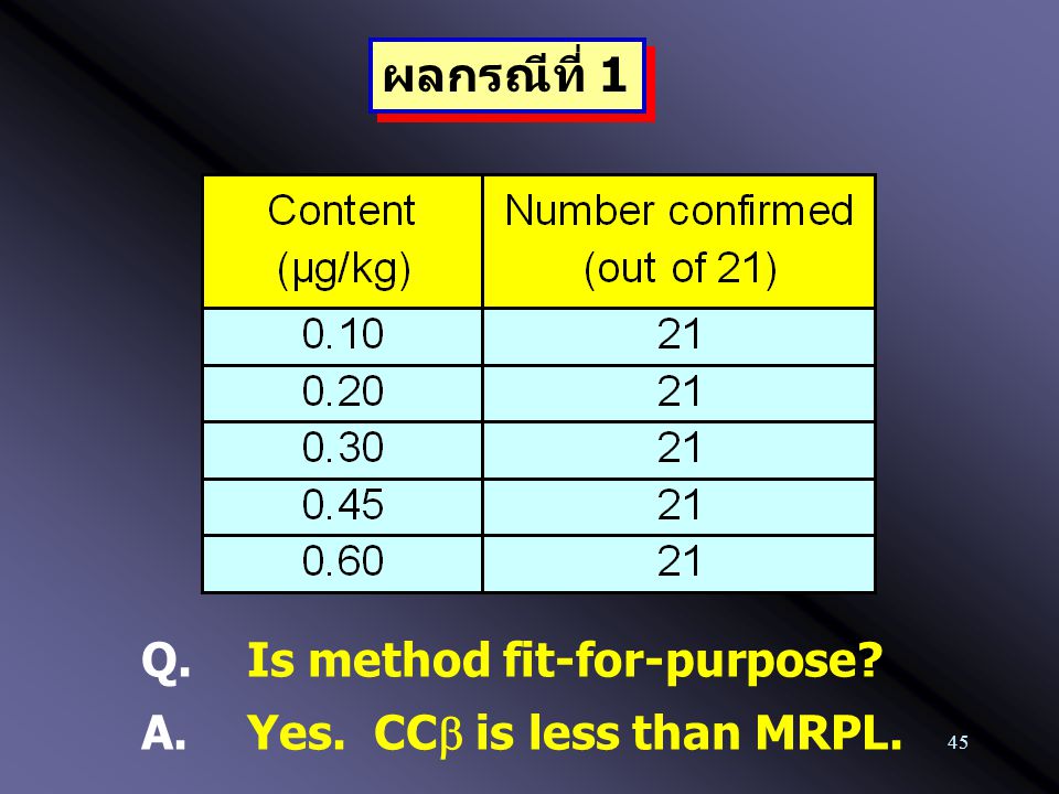 ผลกรณีที่ 1 Q. Is method fit-for-purpose A. Yes. CCb is less than MRPL.