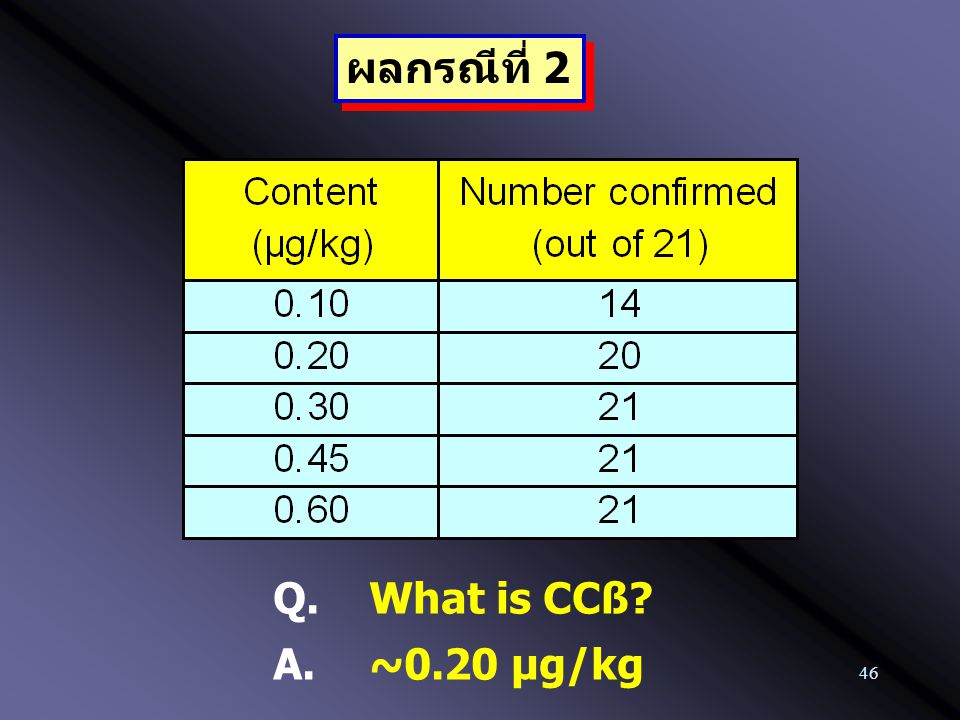 ผลกรณีที่ 2 Q. What is CCß A. ~0.20 µg/kg