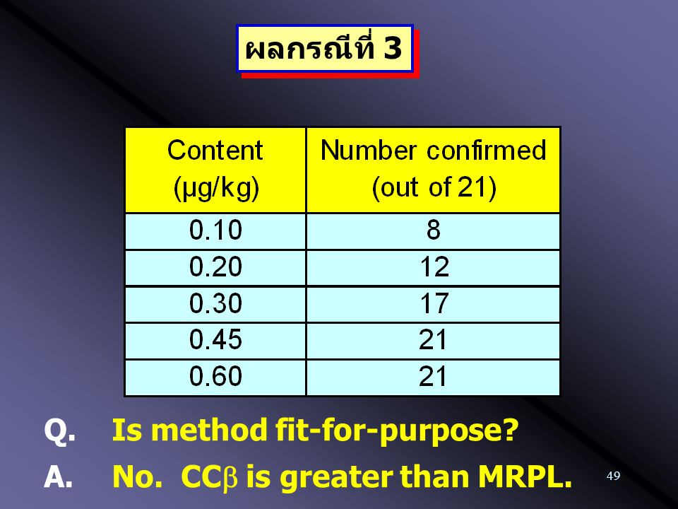 ผลกรณีที่ 3 Q. Is method fit-for-purpose A. No. CCb is greater than MRPL.