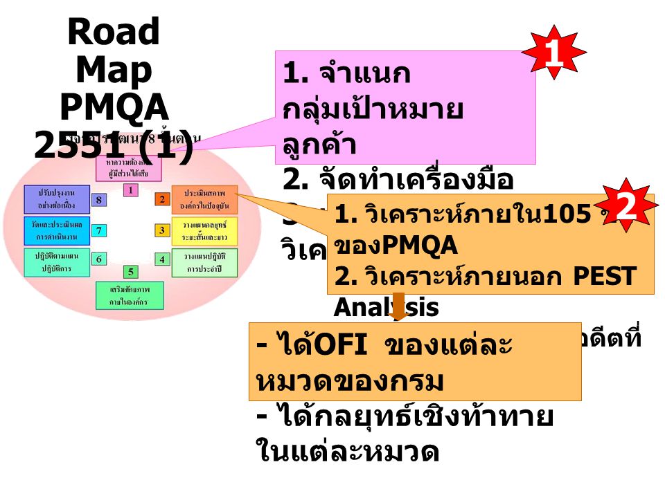 Road Map 1 PMQA 2551 (1) 2 1. จำแนกกลุ่มเป้าหมายลูกค้า