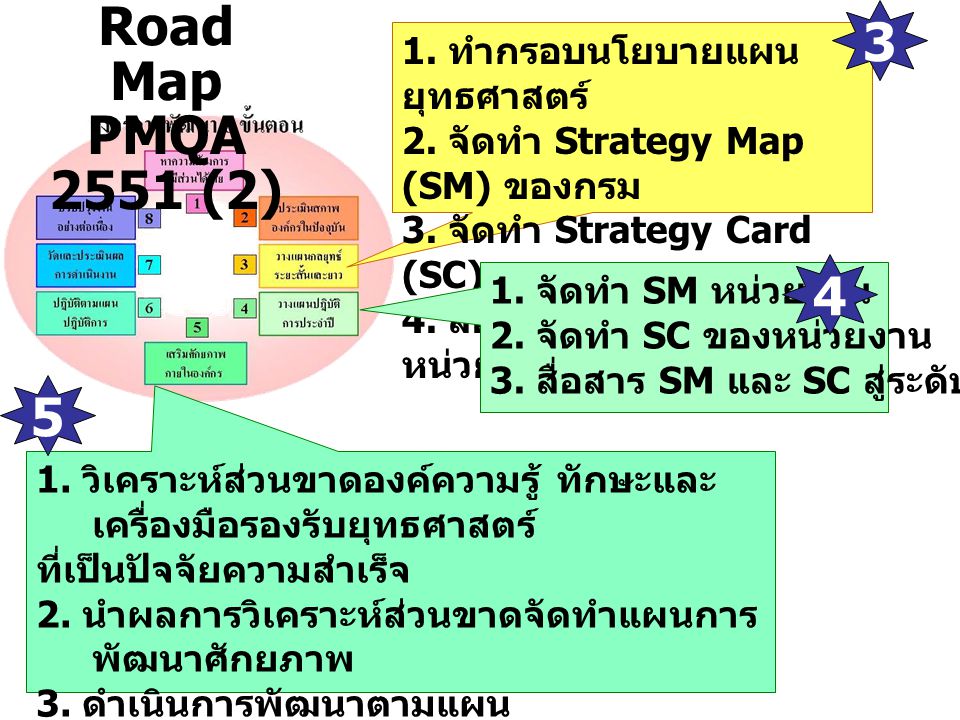 Road Map 3 PMQA 2551 (2) ทำกรอบนโยบายแผนยุทธศาสตร์