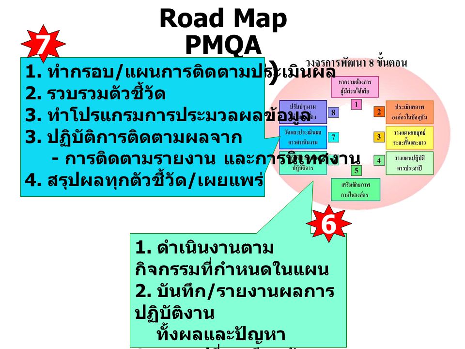 Road Map PMQA 2551 (3) ทำกรอบ/แผนการติดตามประเมินผล