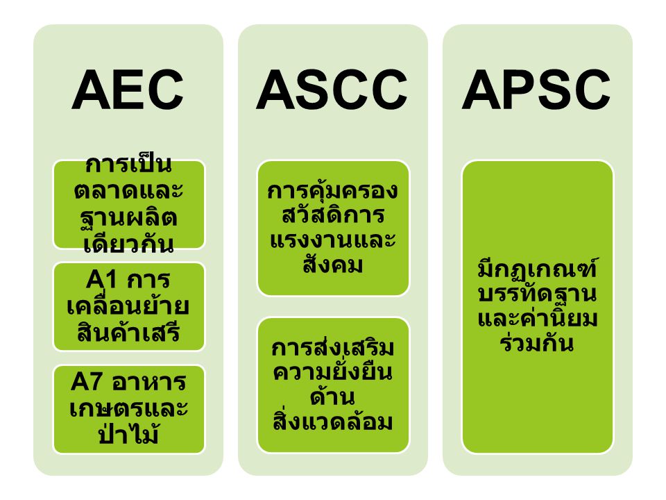 AEC ASCC APSC การคุ้มครองสวัสดิการแรงงานและสังคม