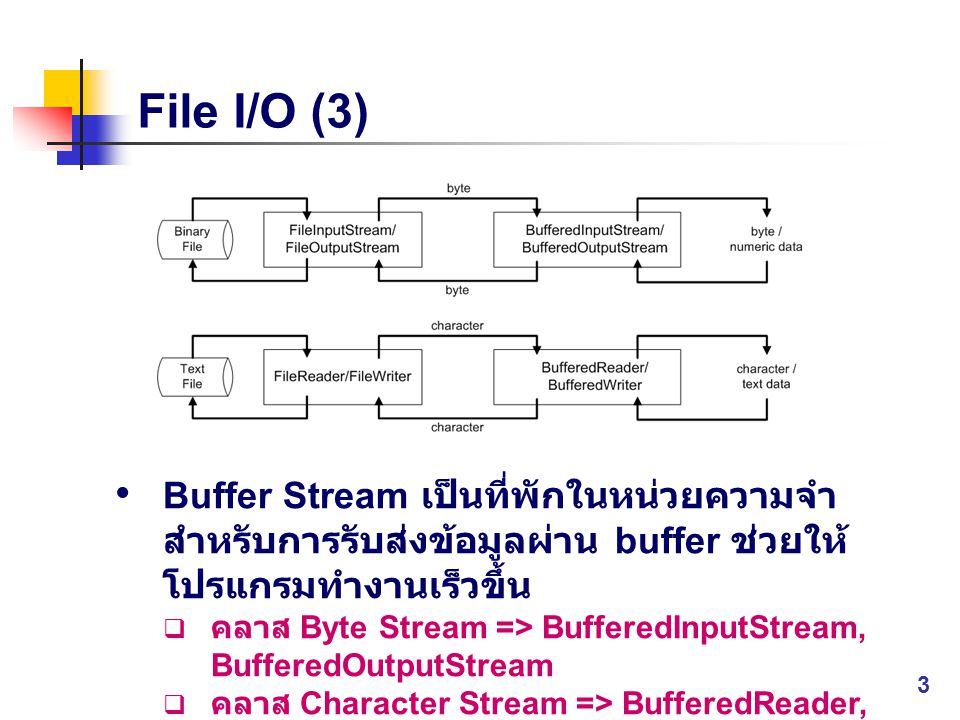 File I/O (3) Buffer Stream เป็นที่พักในหน่วยความจำสำหรับการรับส่งข้อมูลผ่าน buffer ช่วยให้โปรแกรมทำงานเร็วขึ้น.