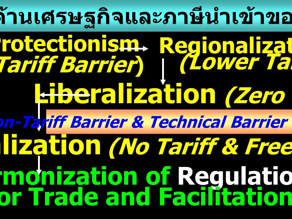 Liberalization (Zero Tariff) Globalization (No Tariff & Free Trade)