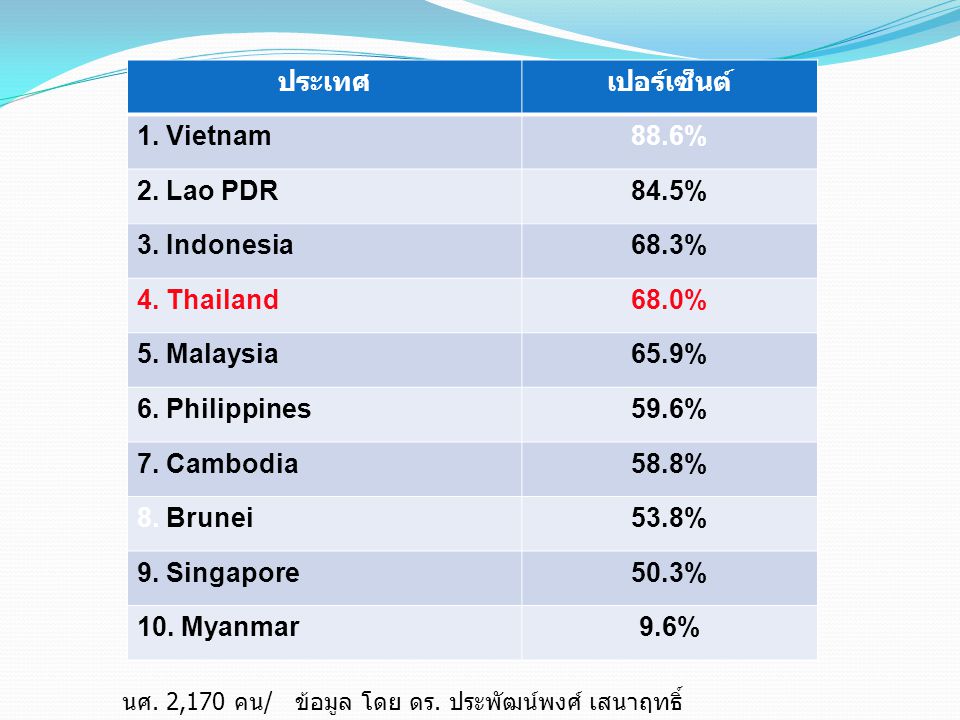 ประเทศ เปอร์เซ็นต์ 1. Vietnam 88.6% 2. Lao PDR 84.5% 3. Indonesia