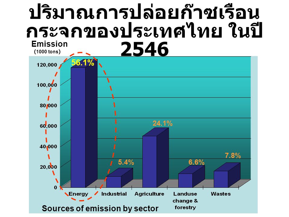 ปริมาณการปล่อยก๊าซเรือนกระจกของประเทศไทย ในปี 2546