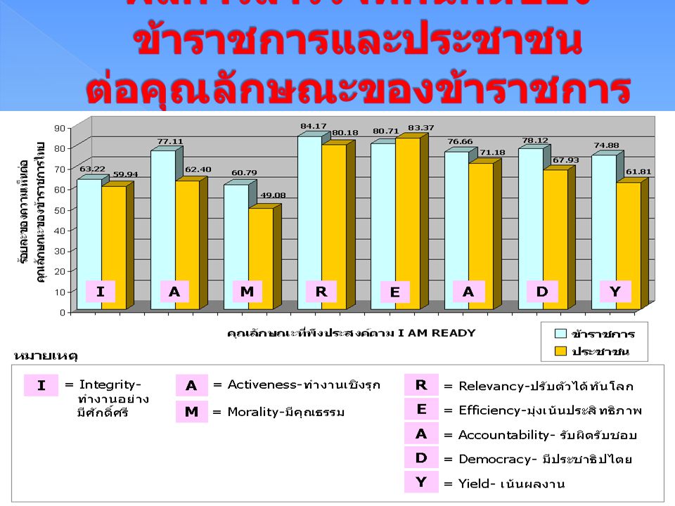 ผลการสำรวจทัศนคติของข้าราชการและประชาชน ต่อคุณลักษณะของข้าราชการไทย(ปี46-50)