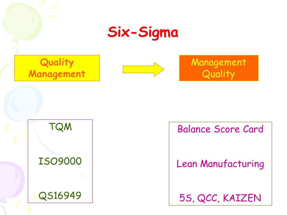 Six-Sigma Quality Management Management Quality TQM ISO9000 QS16949