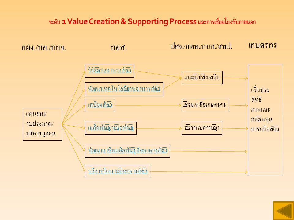 ระดับ 1 Value Creation & Supporting Process และการเชื่อมโยงกับภายนอก