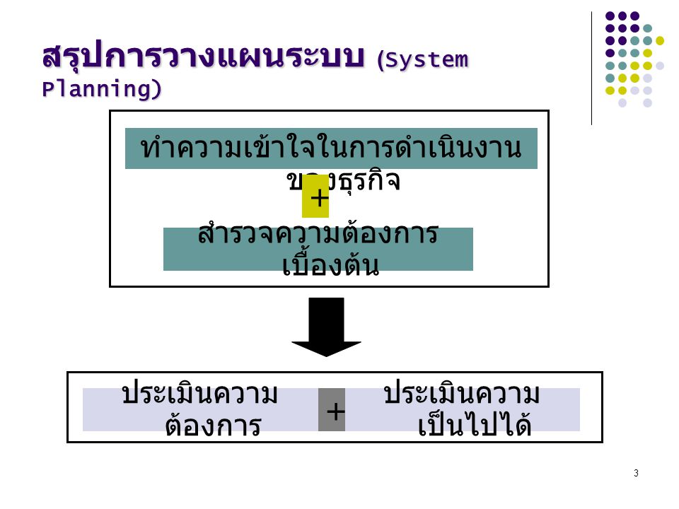 สรุปการวางแผนระบบ (System Planning)