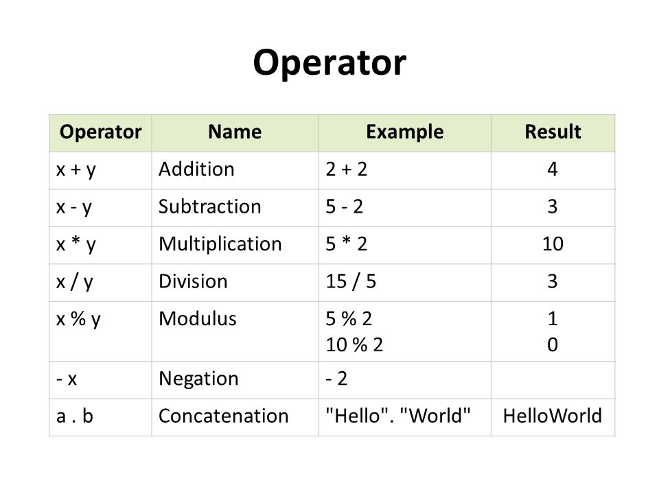 Operator Operator Name Example Result x + y Addition x - y