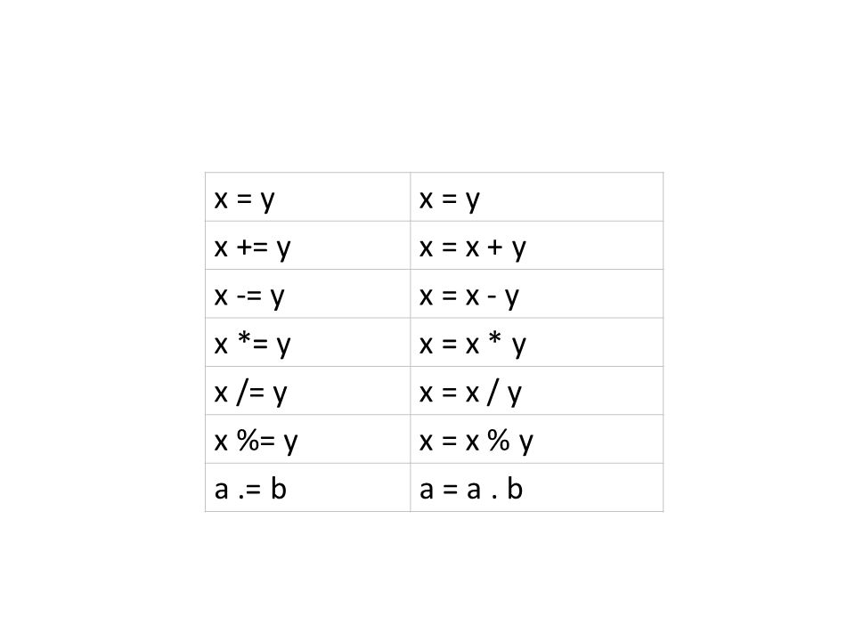 x = y x += y. x = x + y. x -= y. x = x - y. x *= y. x = x * y. x /= y. x = x / y. x %= y. x = x % y.