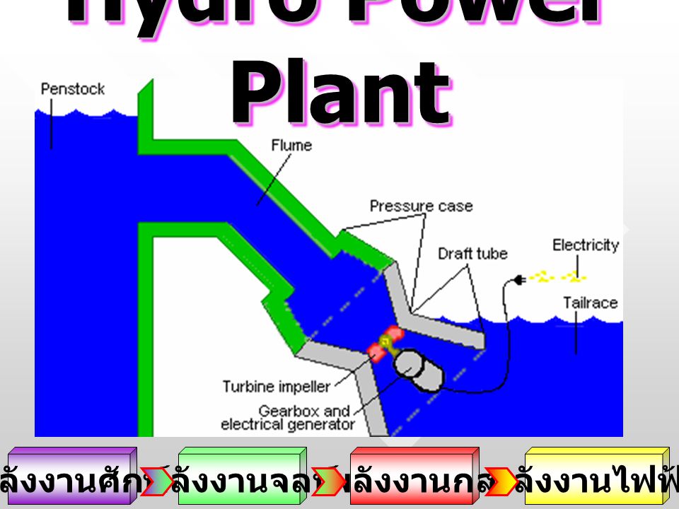 Hydro Power Plant พลังงานศักย์ พลังงานจลน์ พลังงานกล พลังงานไฟฟ้า
