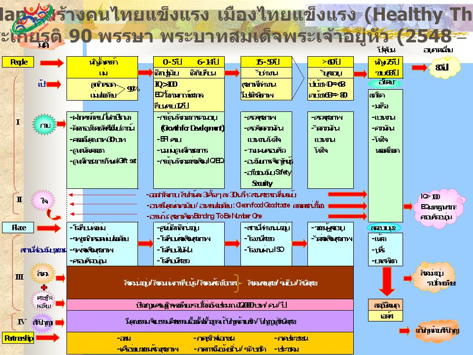 Road Map : สร้างคนไทยแข็งแรง เมืองไทยแข็งแรง (Healthy Thailand)