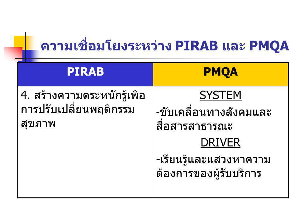 ความเชื่อมโยงระหว่าง PIRAB และ PMQA