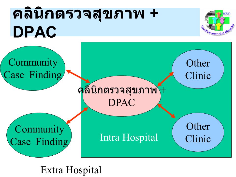 คลินิกตรวจสุขภาพ + DPAC