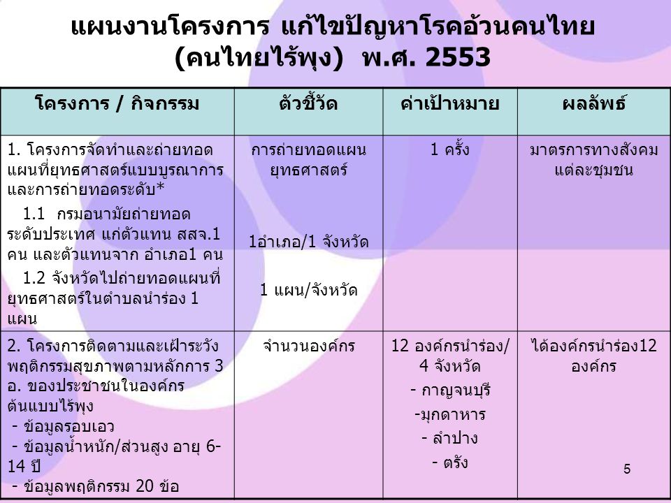 แผนงานโครงการ แก้ไขปัญหาโรคอ้วนคนไทย (คนไทยไร้พุง) พ.ศ. 2553