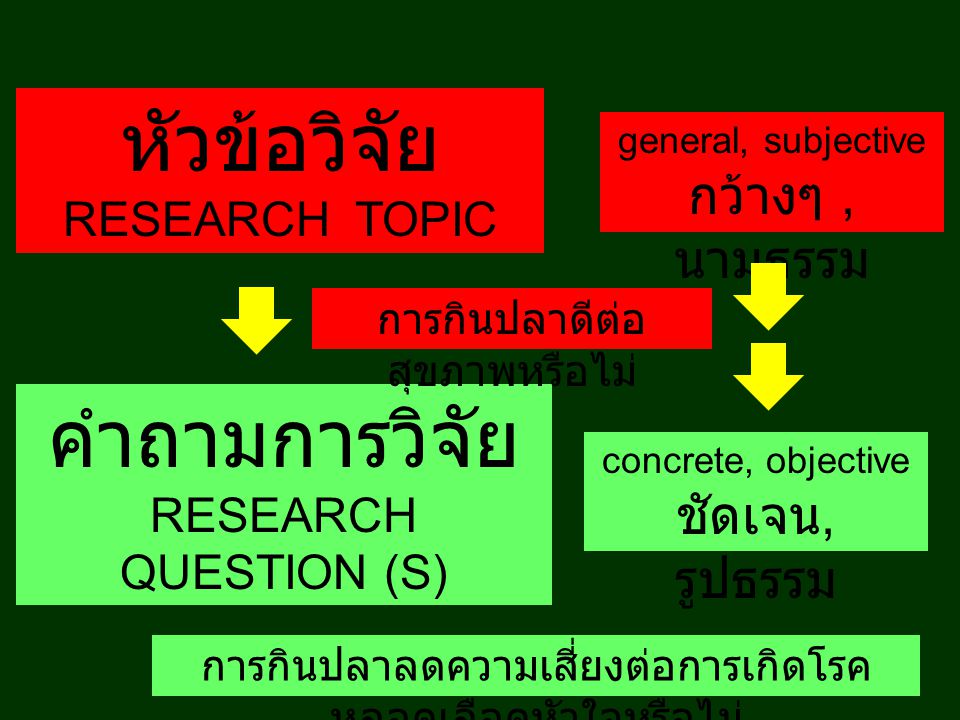 หัวข้อวิจัย คำถามการวิจัย RESEARCH TOPIC RESEARCH QUESTION (S)