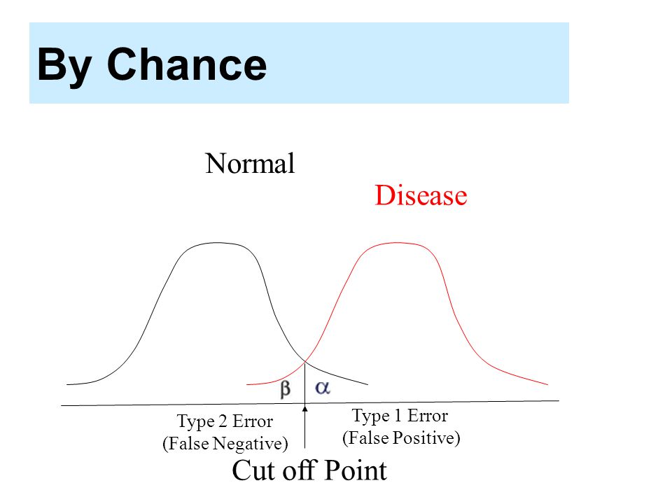 By Chance Normal Disease Cut off Point Type 1 Error Type 2 Error