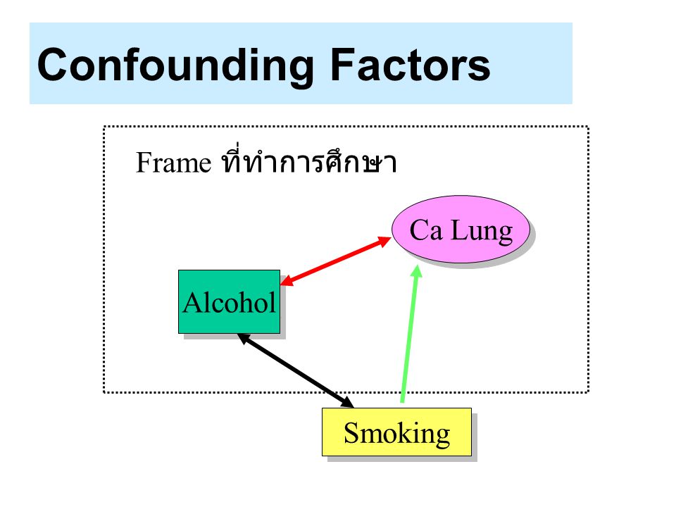 Confounding Factors Frame ที่ทำการศึกษา Ca Lung Alcohol Smoking