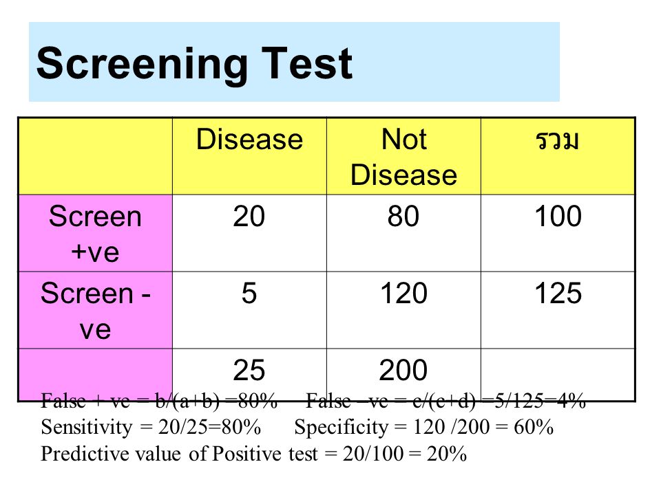 Screening Test Disease Not Disease รวม Screen +ve