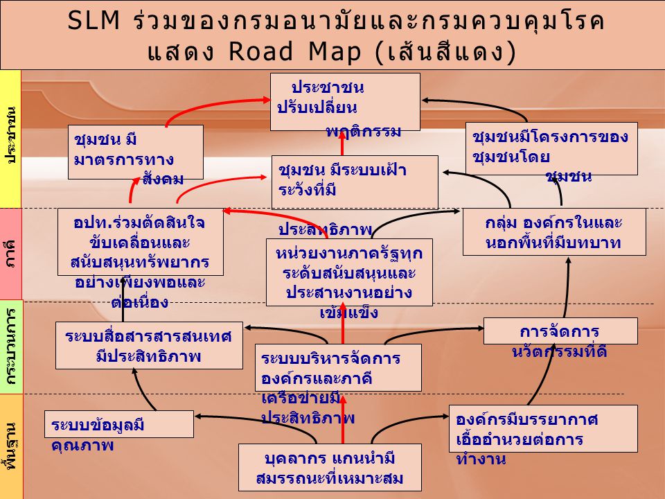 SLM ร่วมของกรมอนามัยและกรมควบคุมโรค แสดง Road Map (เส้นสีแดง)