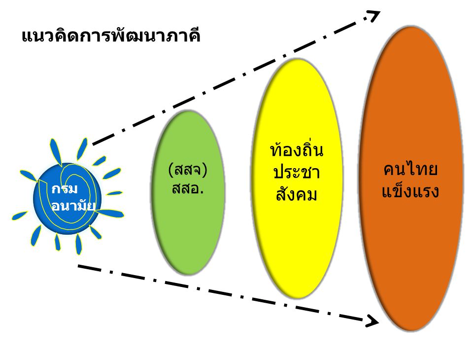 แนวคิดการพัฒนาภาคี คนไทย ท้องถิ่น แข็งแรง ประชาสังคม (สสจ)สสอ. กรม