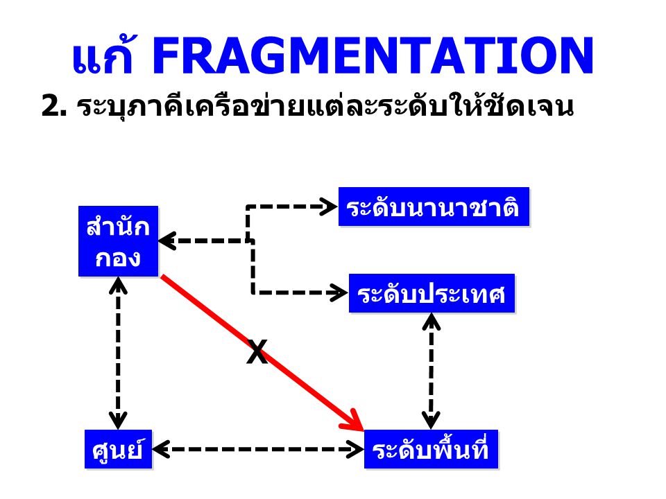 แก้ FRAGMENTATION X 2. ระบุภาคีเครือข่ายแต่ละระดับให้ชัดเจน