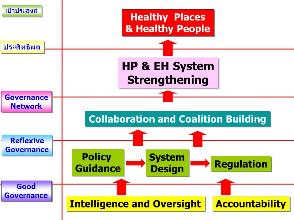 Collaboration and Coalition Building Intelligence and Oversight