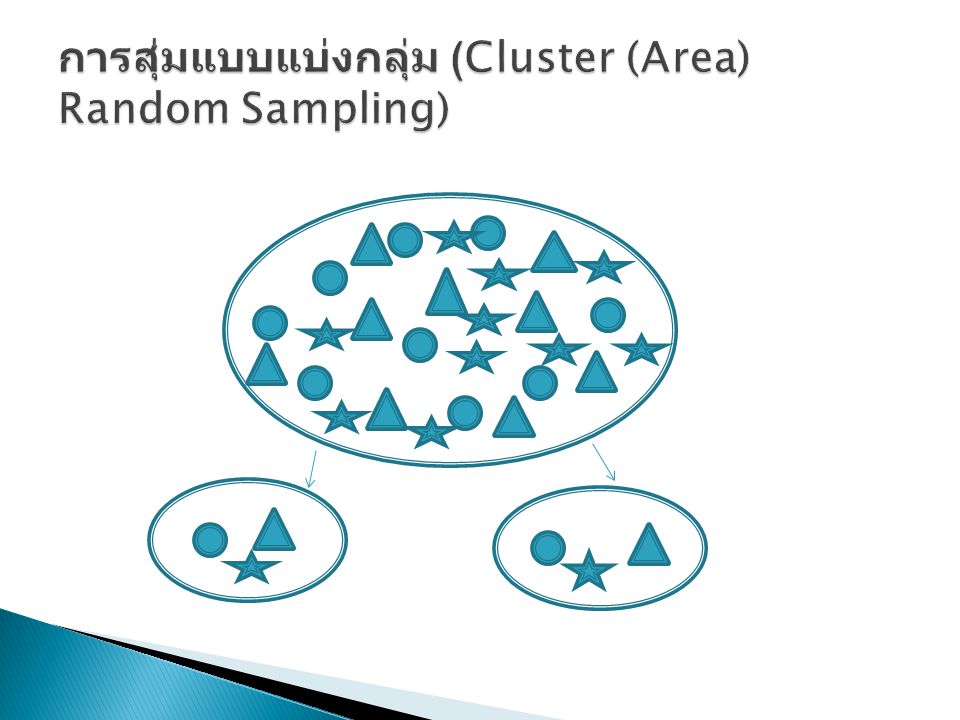 การสุ่มแบบแบ่งกลุ่ม (Cluster (Area) Random Sampling)