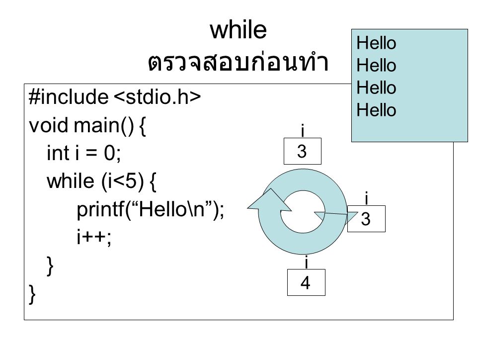 while ตรวจสอบก่อนทำ #include <stdio.h> void main() { int i = 0;