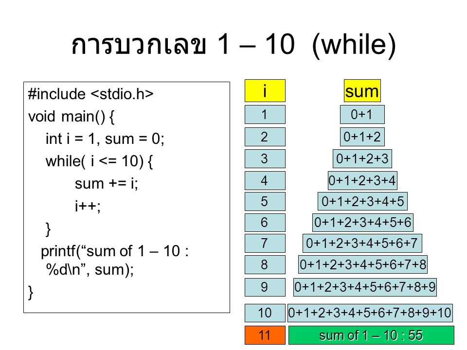 การบวกเลข 1 – 10 (while) i sum #include <stdio.h> void main() {