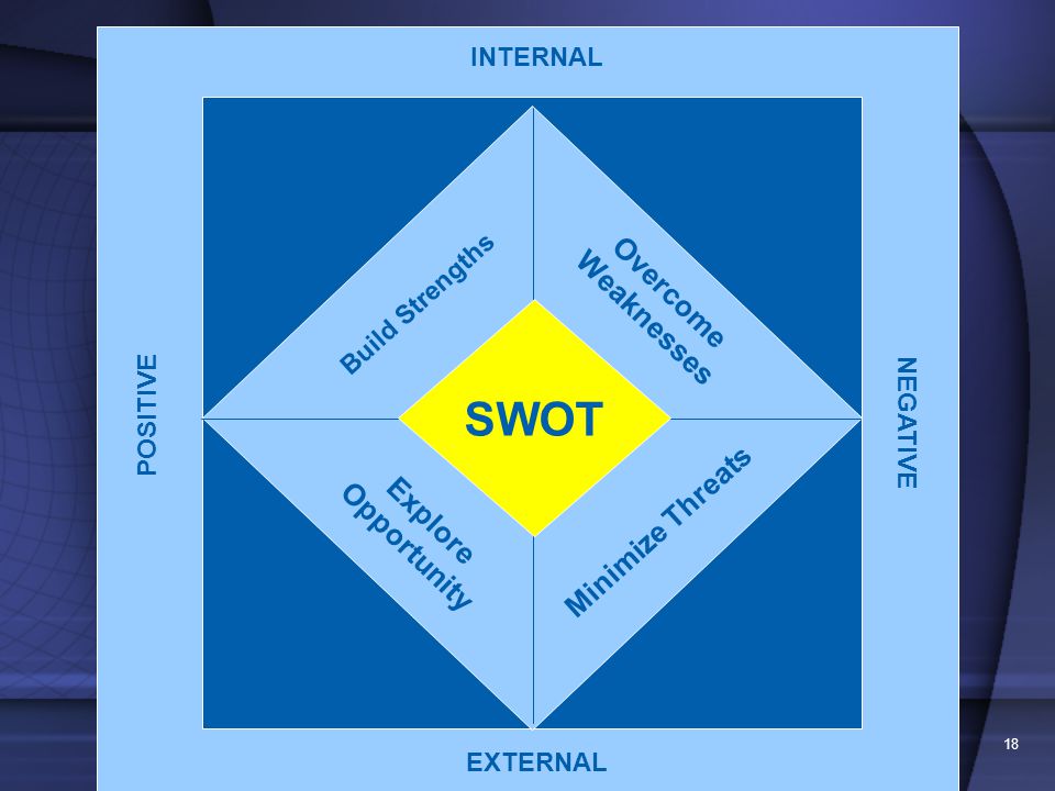 SWOT Overcome Weaknesses Minimize Threats Explore Opportunity INTERNAL
