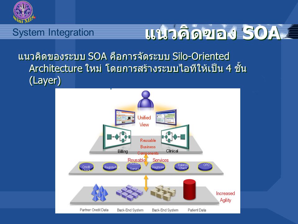 แนวคิดของ SOA แนวคิดของระบบ SOA คือการจัดระบบ Silo-Oriented Architecture ใหม่ โดยการสร้างระบบไอทีให้เป็น 4 ชั้น (Layer)