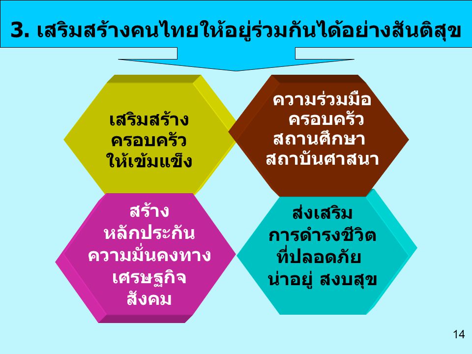 3. เสริมสร้างคนไทยให้อยู่ร่วมกันได้อย่างสันติสุข