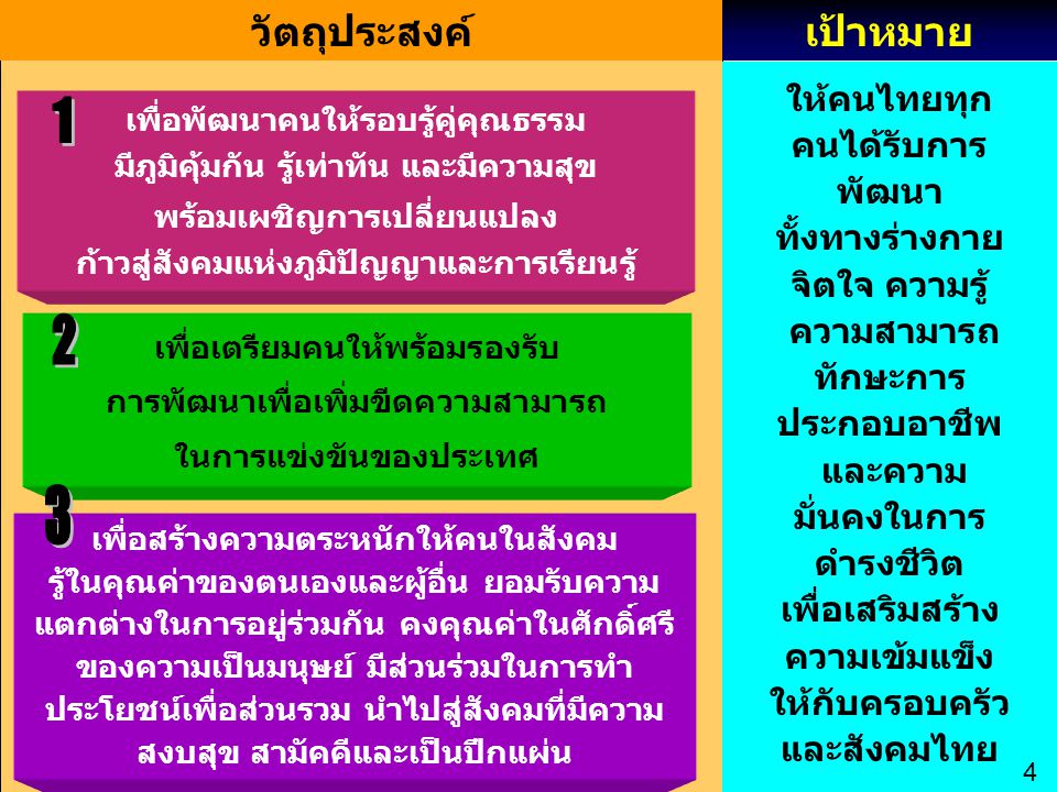 1 2 3 วัตถุประสงค์ เป้าหมาย ให้คนไทยทุกคนได้รับการพัฒนา