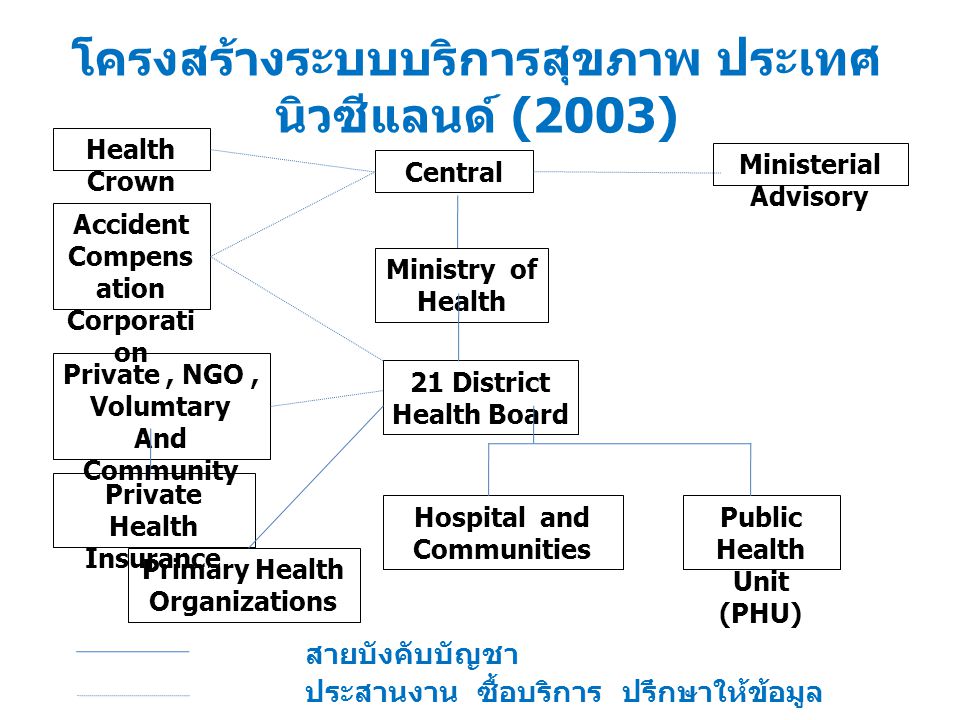 โครงสร้างระบบบริการสุขภาพ ประเทศ นิวซีแลนด์ (2003)