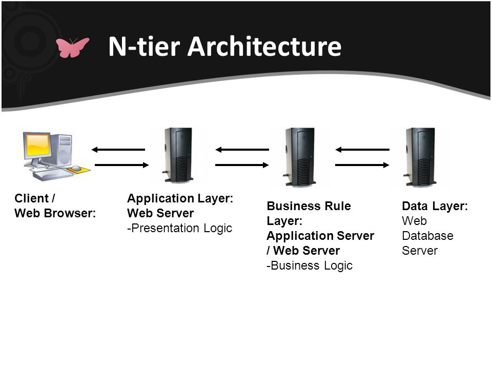 N-tier Architecture Client / Web Browser: Application Layer: