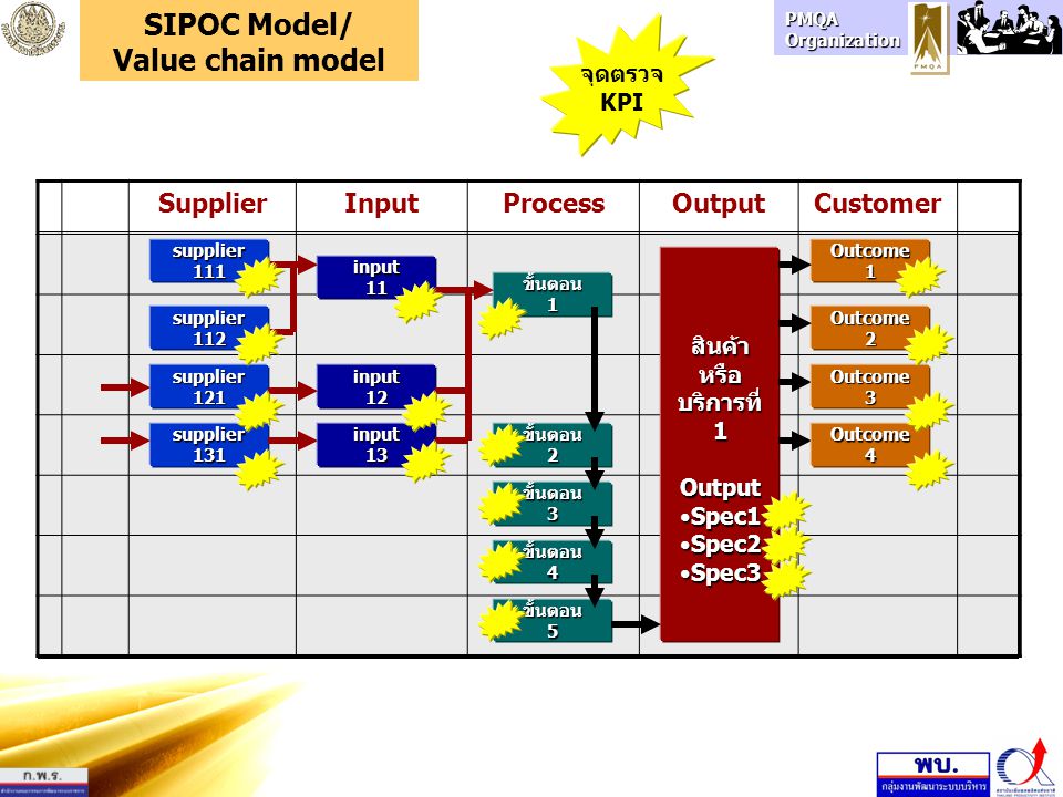 SIPOC Model/ Value chain model