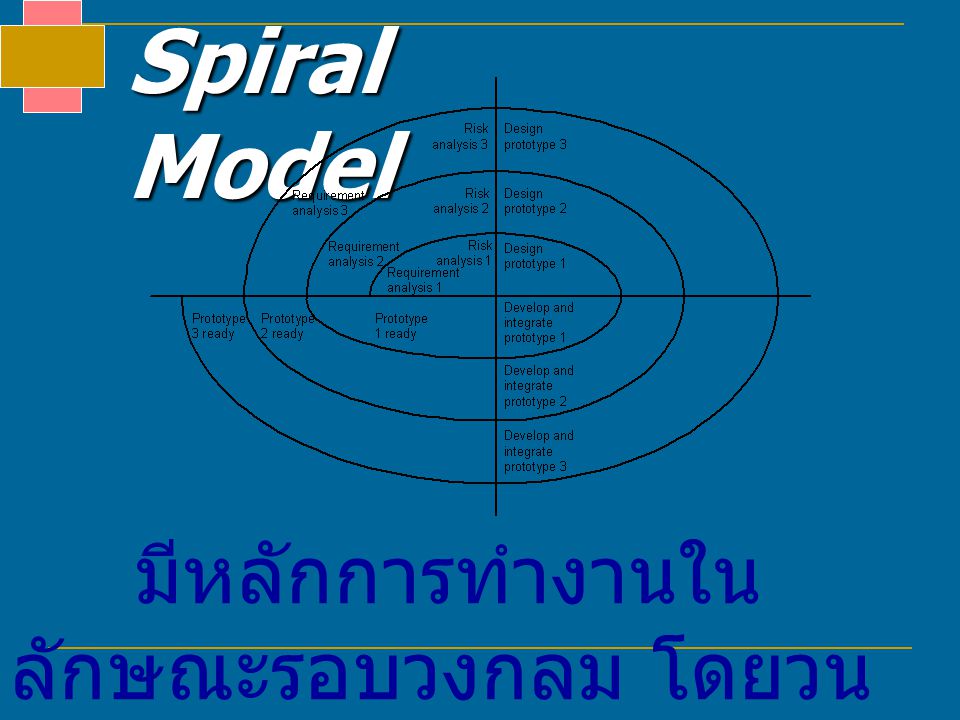 Spiral Model มีหลักการทำงานในลักษณะรอบวงกลม โดยวนจากวงในสู่วงนอก