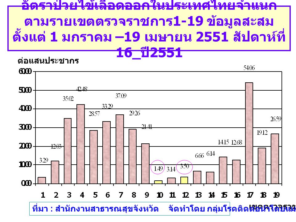 อัตราป่วยไข้เลือดออกในประเทศไทยจำแนกตามรายเขตตรวจราชการ1-19 ข้อมูลสะสมตั้งแต่ 1 มกราคม –19 เมษายน 2551 สัปดาห์ที่ 16_ปี2551