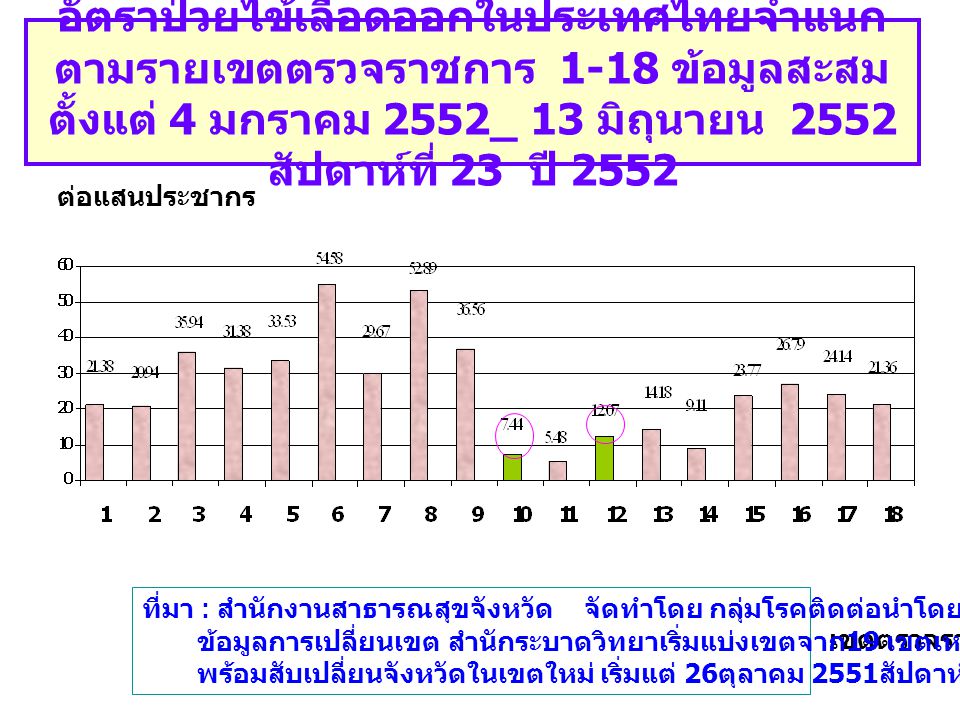 อัตราป่วยไข้เลือดออกในประเทศไทยจำแนกตามรายเขตตรวจราชการ 1-18 ข้อมูลสะสมตั้งแต่ 4 มกราคม 2552_ 13 มิถุนายน 2552 สัปดาห์ที่ 23 ปี 2552