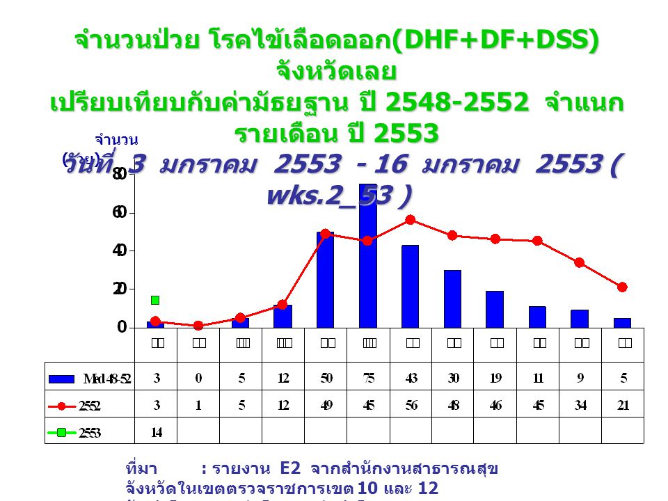จำนวนผู้ป่วย โรคไข้เลือดออก (DHF+DF+DSS) จังหวัดขอนแก่น เปรียบเทียบกับค่ามัธยฐาน ปี จำแนกรายเดือน ปี 2553 วันที่ 3 มกราคม มกราคม 2553 ( wks.2_53 )