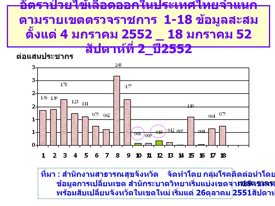 อัตราป่วยไข้เลือดออกในประเทศไทยจำแนกตามรายเขตตรวจราชการ 1-18 ข้อมูลสะสมตั้งแต่ 4 มกราคม 2552 _ 18 มกราคม 52 สัปดาห์ที่ 2_ปี2552