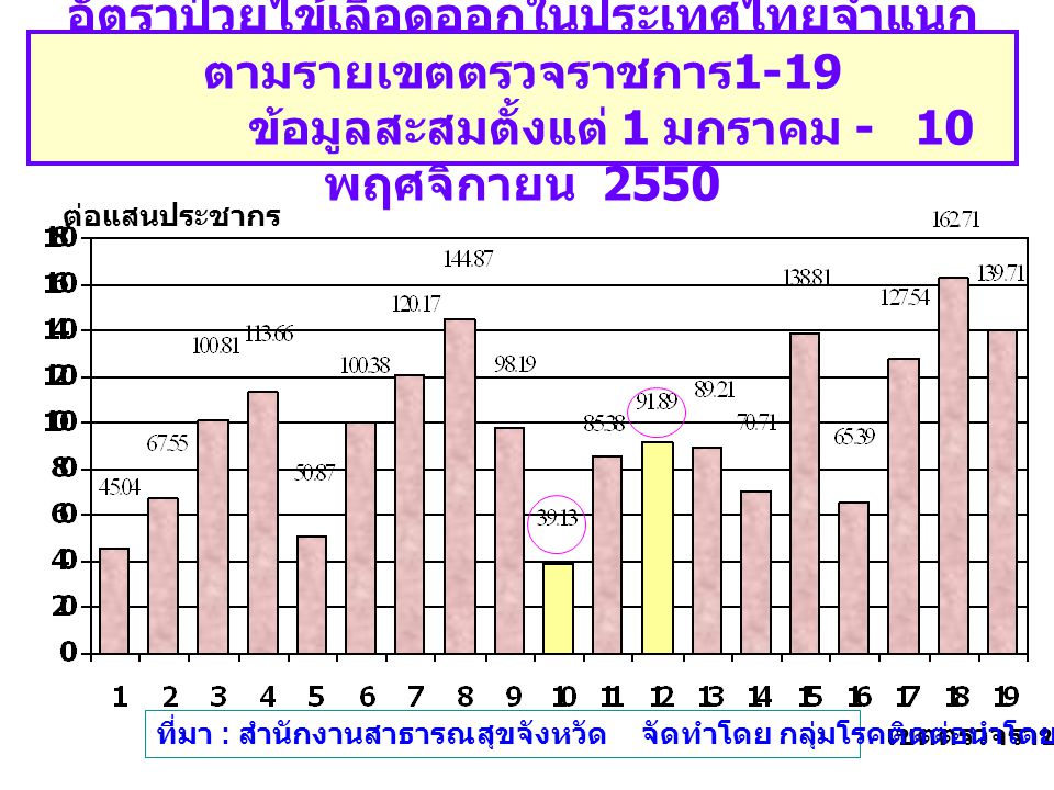 อัตราป่วยไข้เลือดออกในประเทศไทยจำแนกตามรายเขตตรวจราชการ1-19 ข้อมูลสะสมตั้งแต่ 1 มกราคม - 10 พฤศจิกายน 2550