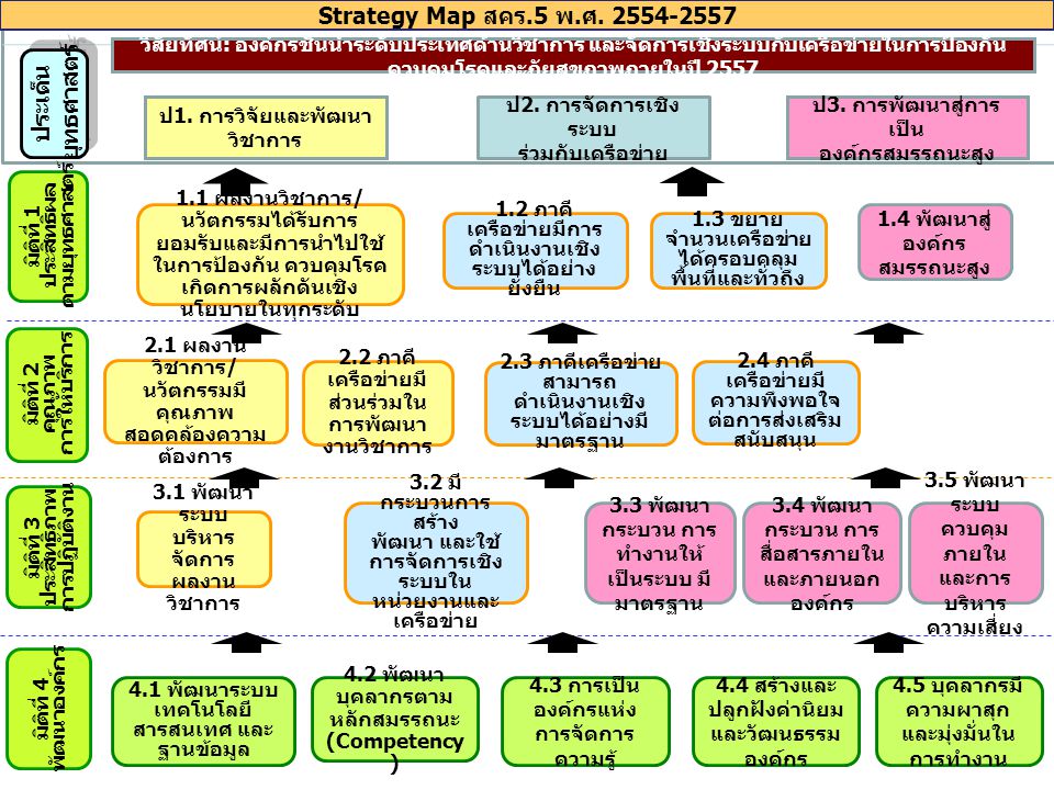 Strategy Map สคร.5 พ.ศ ยุทธศาสตร์ ประเด็น