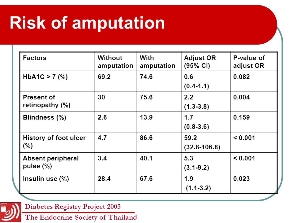 Risk of amputation Factors Without amputation With amputation